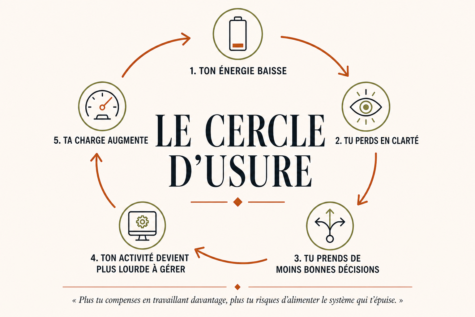 Infographie du cercle d'usure sur le pré-burnout, pensée pour l'accompagnement de solopreneurs et le coaching d'indépendants