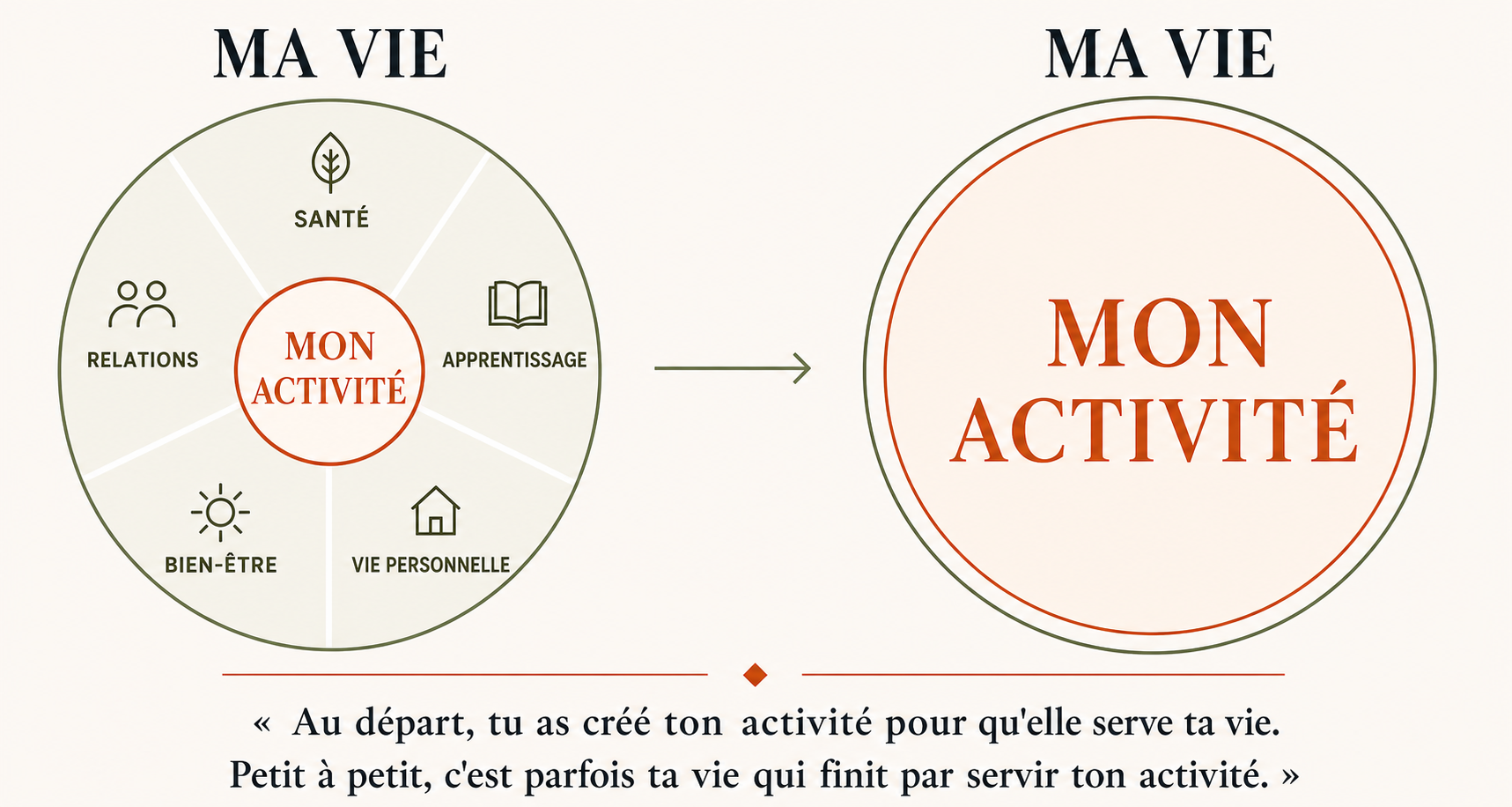 Infographie Protocole Phénix montrant comment l'activité peut prendre toute la place dans la vie, pour l'accompagnement de solopreneurs et d'indépendants